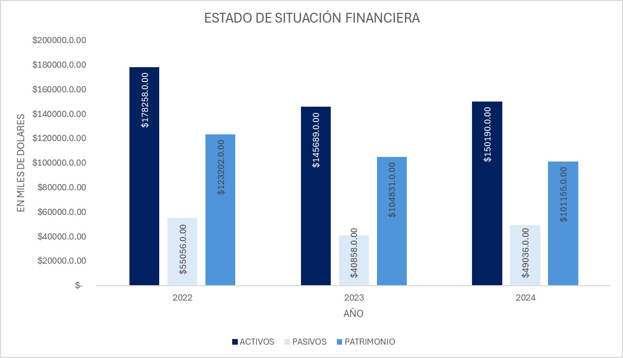 Activos Gráfico